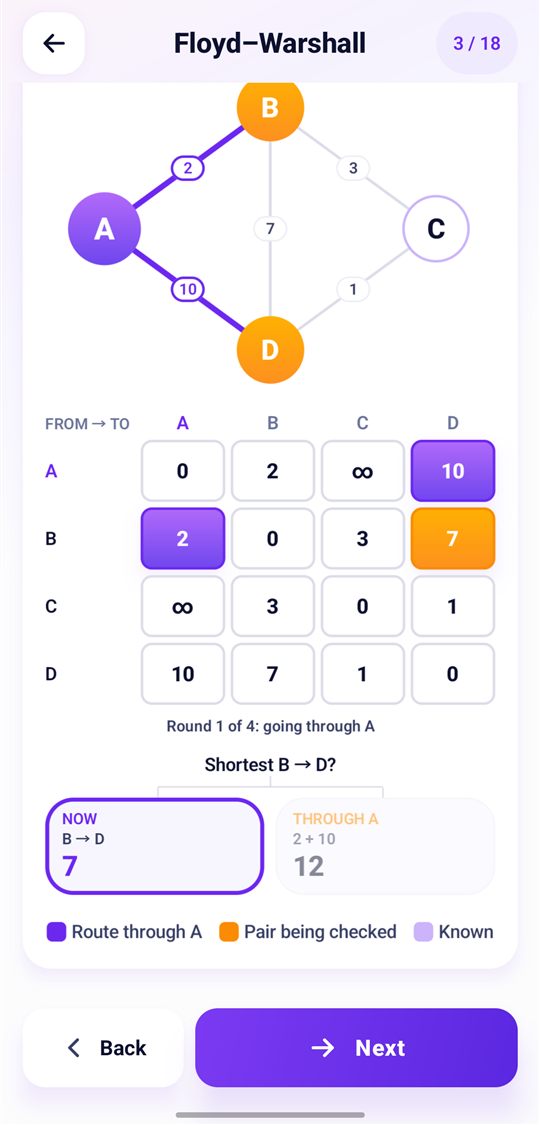 Floyd–Warshall lesson: a distance table with the pair being checked in orange and its route in purple.
