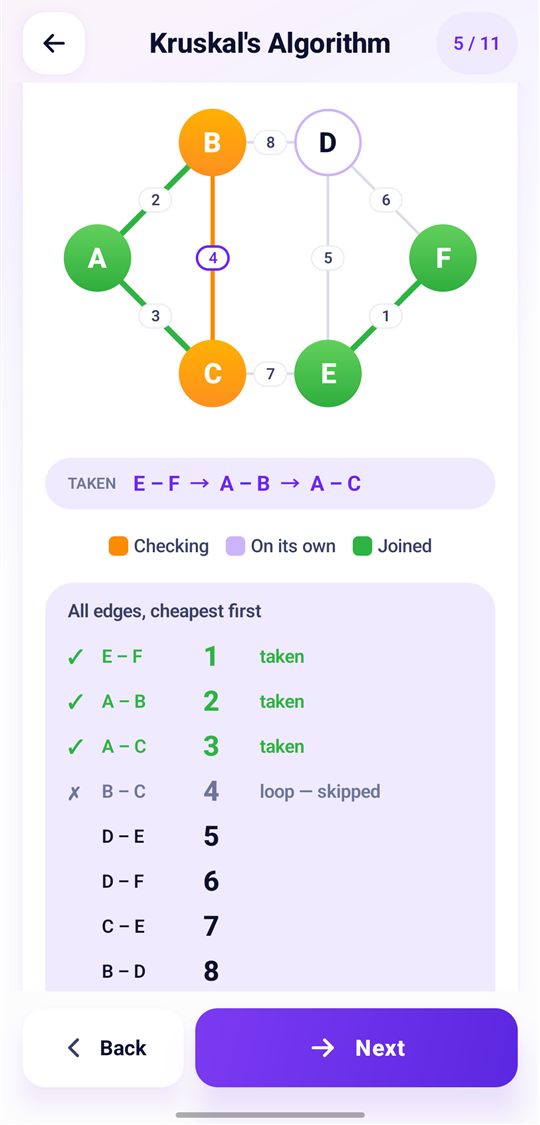 Kruskal's algorithm lesson: a graph, the sorted edge list with taken and skipped edges, and the current groups.